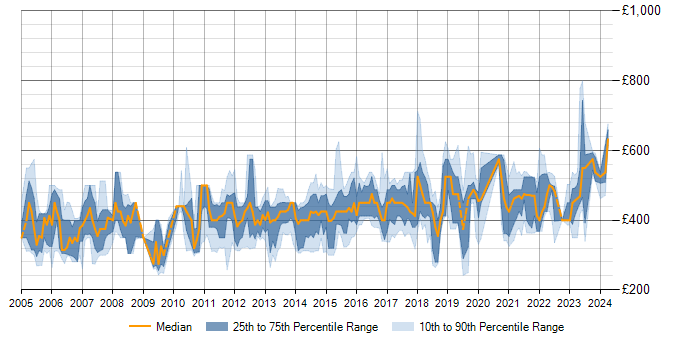 Daily rate trend for Infrastructure Manager in the Thames Valley