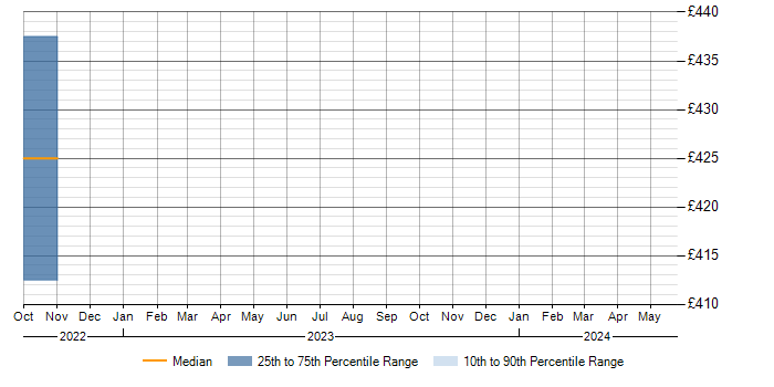 Daily rate trend for Ingenico in the Midlands