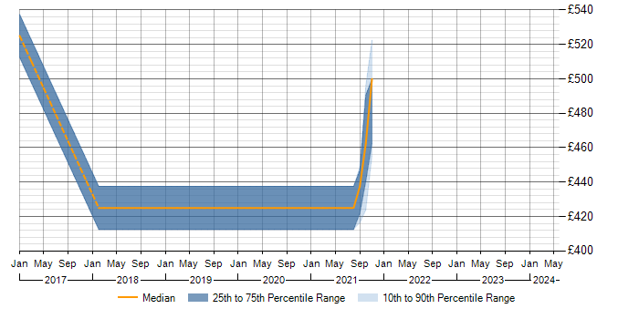 Daily rate trend for Inmon Methodology in Surrey