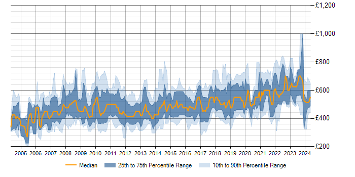 Daily rate trend for Integration Manager in the UK