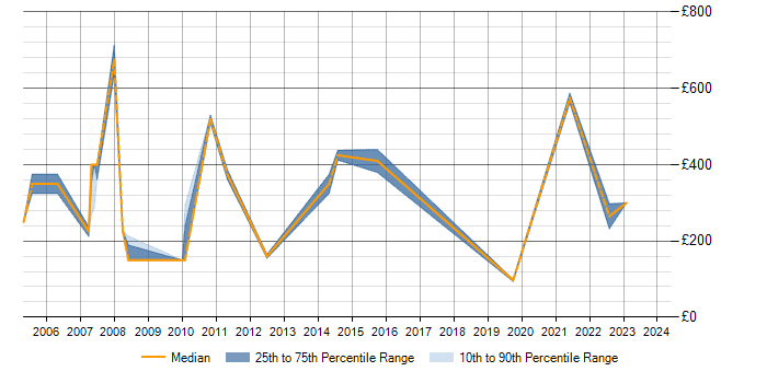 Daily rate trend for Intel in Hertfordshire