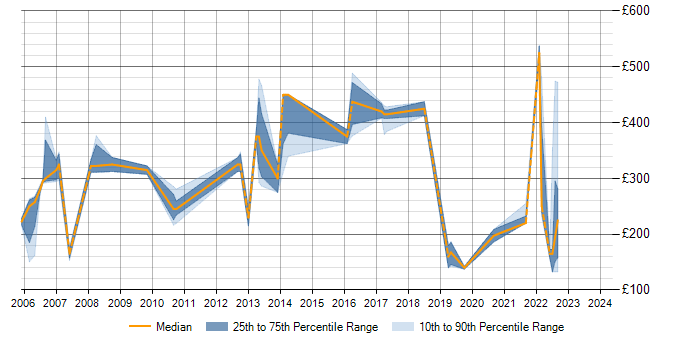 Daily rate trend for Intel in Scotland