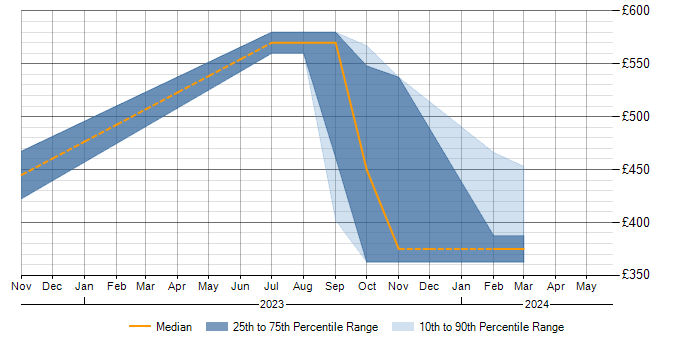 Daily rate trend for Intranet in Corsham