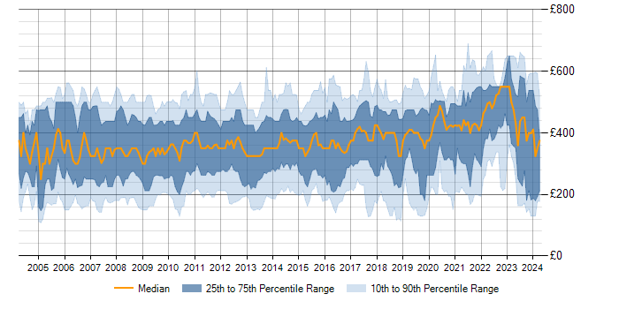 Daily rate trend for Intranet in the UK