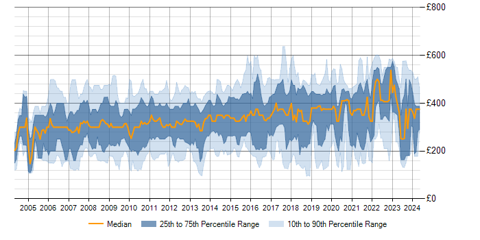 Daily rate trend for Intranet in the UK excluding London