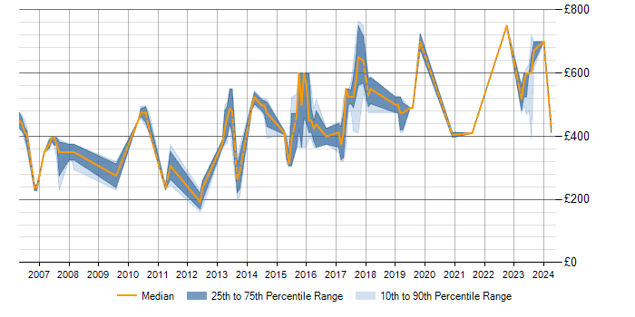 Daily rate trend for Intrusion Detection in Berkshire