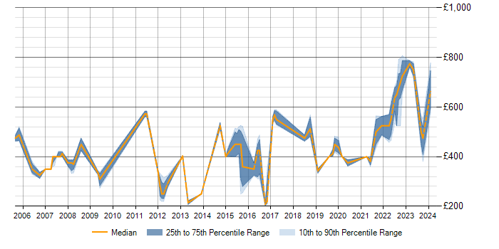 Daily rate trend for Intrusion Detection in the East of England