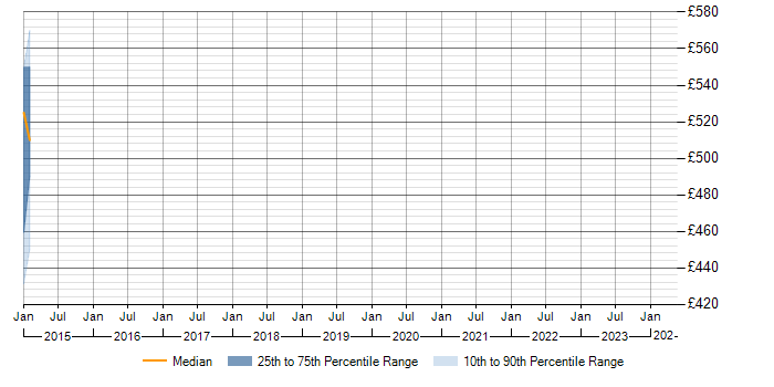Daily rate trend for Invoice Processing in Hampshire