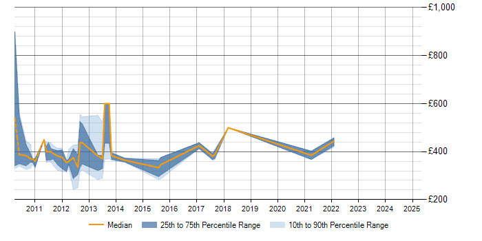 Daily rate trend for Ionix in England