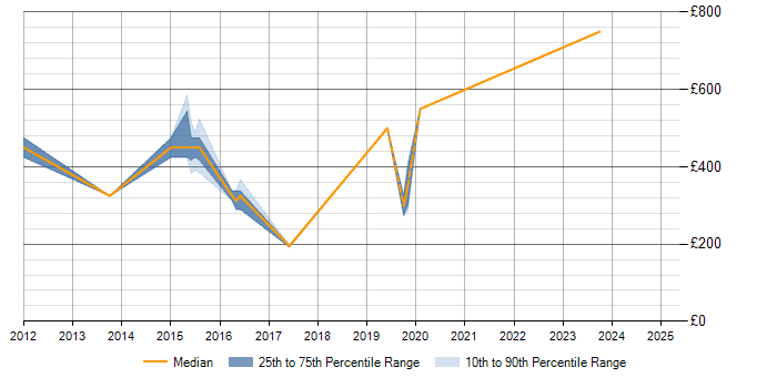 Daily rate trend for IPsec in Gloucestershire