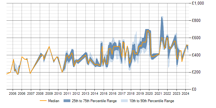 Daily rate trend for IPsec in the North of England