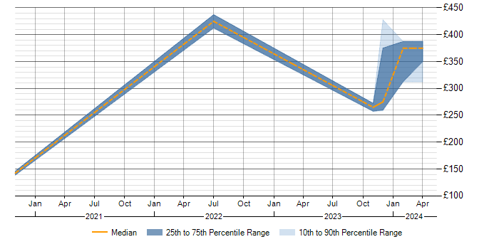 Daily rate trend for IPsec in Solihull
