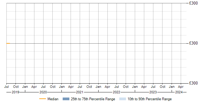 Daily rate trend for iptables in West Yorkshire