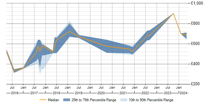 Daily rate trend for ISA99 in the UK