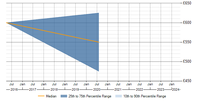 Daily rate trend for ISACA in Berkshire