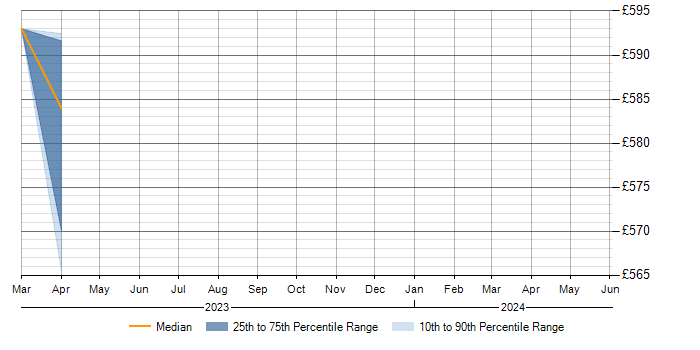 Daily rate trend for ISACA in Edinburgh
