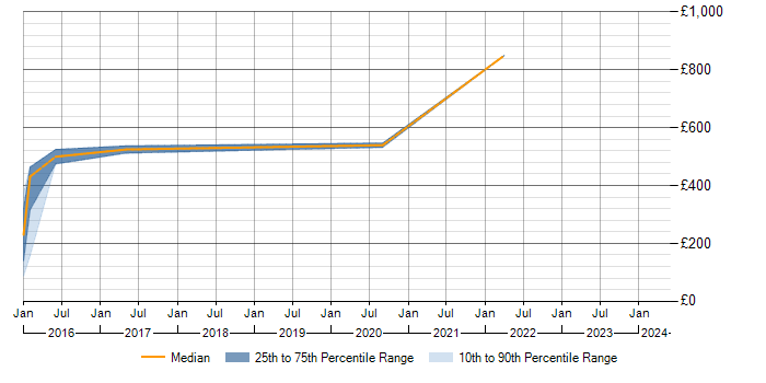 Daily rate trend for ISAE 3402 in Surrey