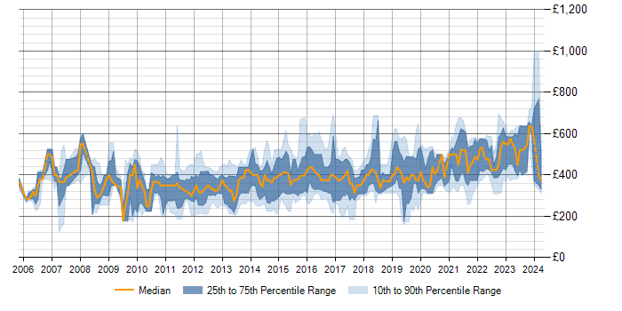 Daily rate trend for iSCSI in the UK