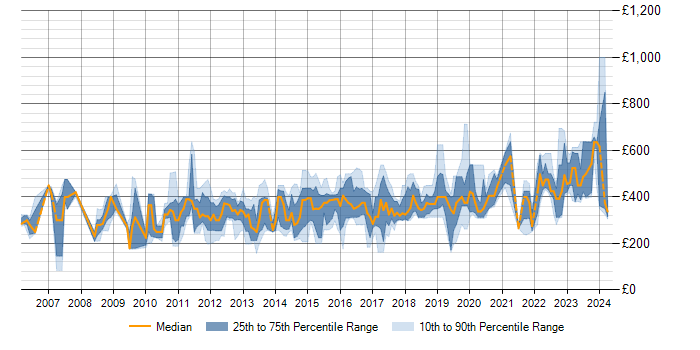 Daily rate trend for iSCSI in the UK excluding London