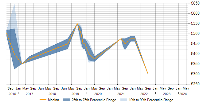 Daily rate trend for ISEB in Corsham