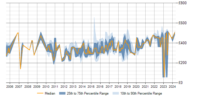 Daily rate trend for ISEB in Milton Keynes