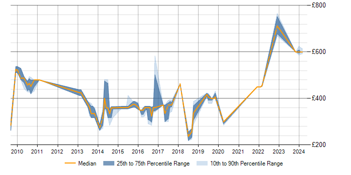 Daily rate trend for ISO/IEC 20000 in Hampshire