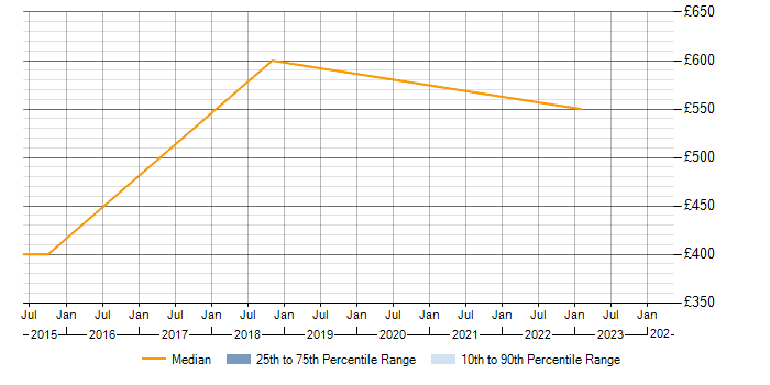 Daily rate trend for ISO/IEC 20000 in South Wales