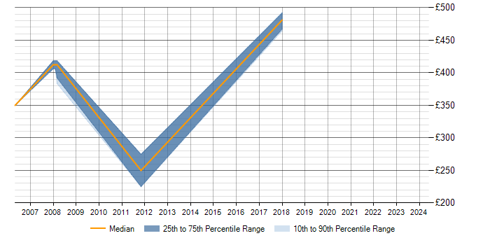 Daily rate trend for ISO/IEC 20000 in Warwickshire