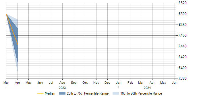 Daily rate trend for ISO 27001 Lead Auditor in Basingstoke