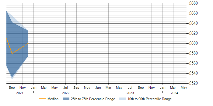 Daily rate trend for ISO 27001 Lead Auditor in Hertfordshire