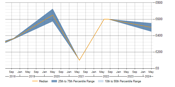 Daily rate trend for ISO 13485 in the East of England