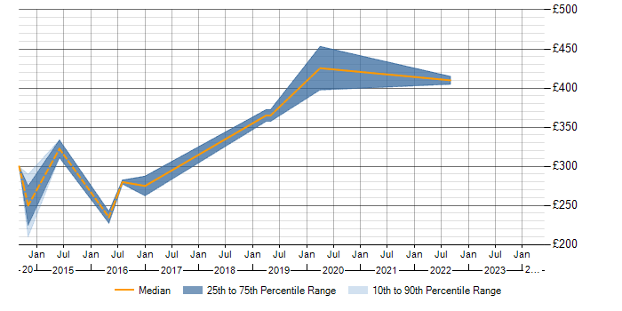 Daily rate trend for ISO 13485 in Scotland