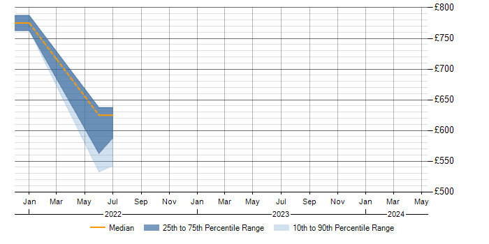 Daily rate trend for ISO 13485 in the West Midlands