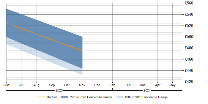Daily rate trend for ISO17020 in Cheshire