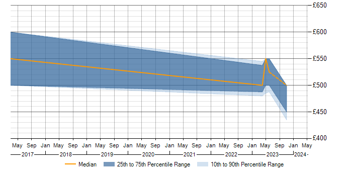 Daily rate trend for ISO17020 in England