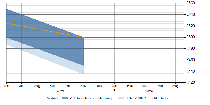 Daily rate trend for ISO17020 in the North of England