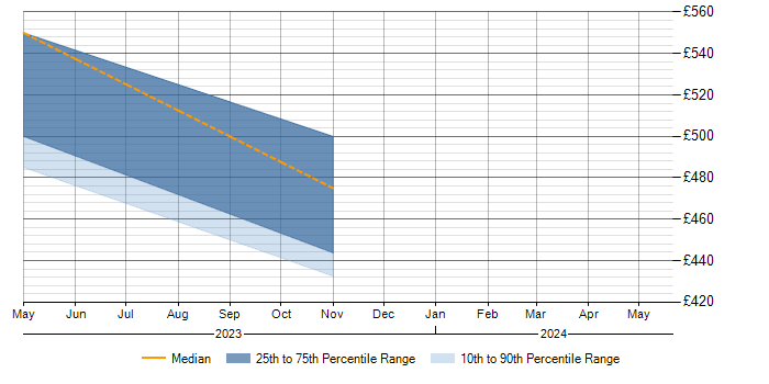 Daily rate trend for ISO/IEC 17025 in Cheshire