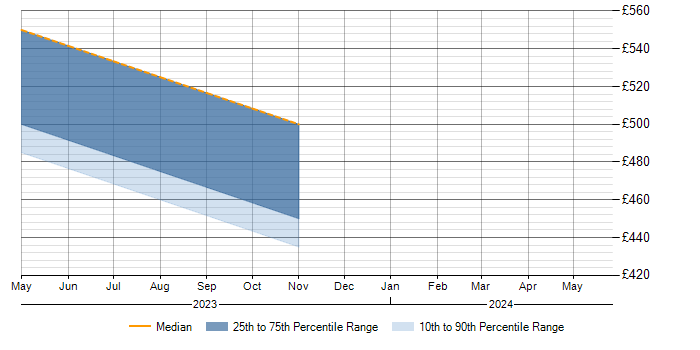 Daily rate trend for ISO/IEC 17025 in the North of England