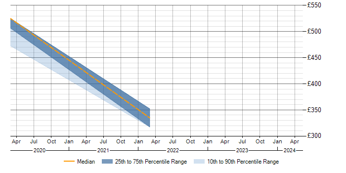 Daily rate trend for ISO/IEC 17025 in the South East