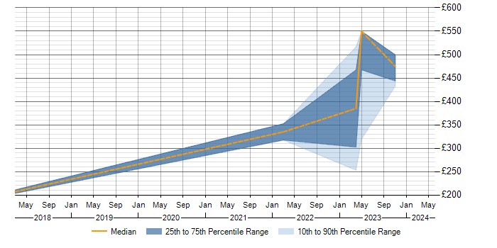 Daily rate trend for ISO/IEC 17025 in Staffordshire