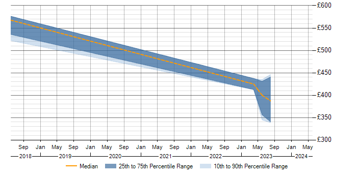 Daily rate trend for ISO 20022 in Bromley