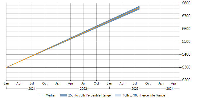 Daily rate trend for ISO 20022 in Buckinghamshire