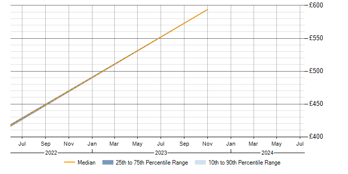 Daily rate trend for ISO 20022 in Canary Wharf