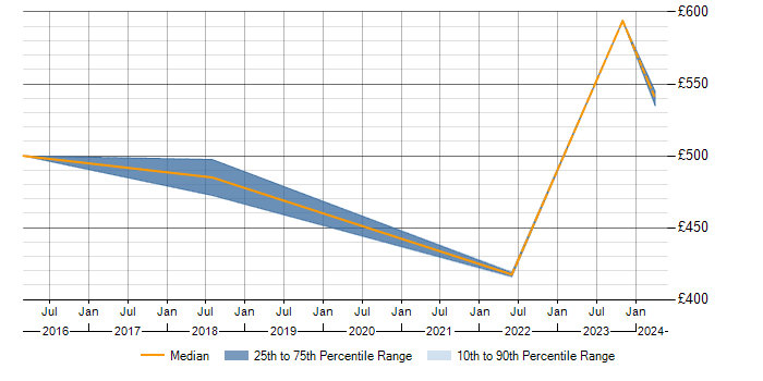 Daily rate trend for ISO 20022 in East London