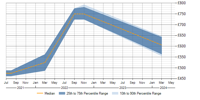 Daily rate trend for ISO 20022 in Edinburgh