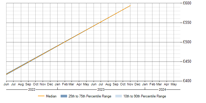 Daily rate trend for ISO 20022 in Tower Hamlets