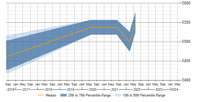 Daily rate trend for ISO 22301 in South London