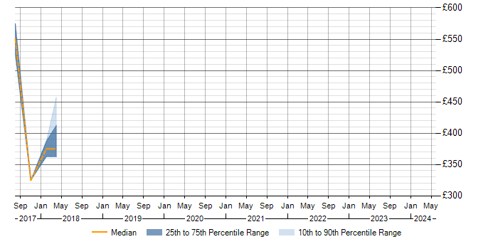 Daily rate trend for ISO 22301 in Yorkshire