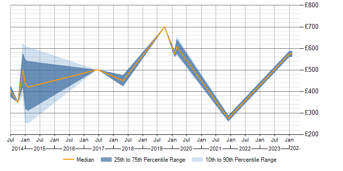 Daily rate trend for ISO/IEC 27001 in Bath