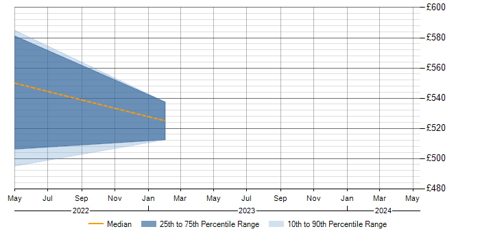 Daily rate trend for ISO/IEC 27001 in Bridgend